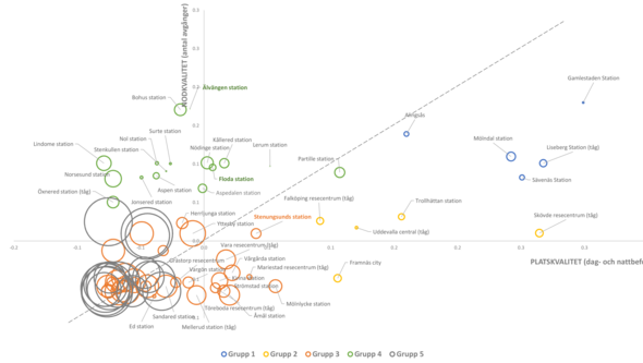 Illustration av Plats-nod modellen och resultat för Västra Götaland