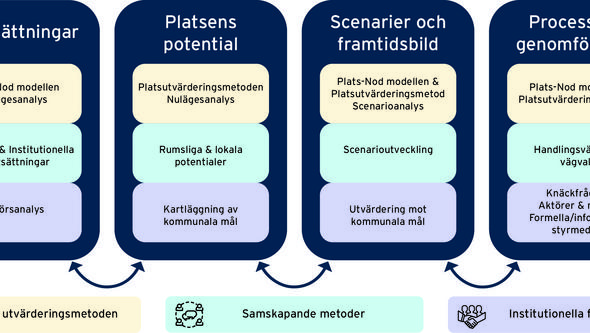 Illustration av arbetsmetodiken